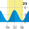 Mays Landing tide chart for Tuesday, September 23, 2025