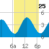 Mays Landing tide chart for Thursday, September 25, 2025