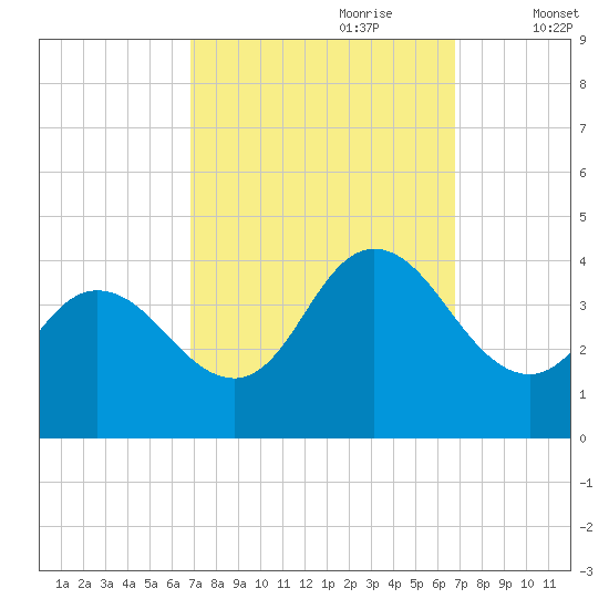 Mays Landing tide chart for Sunday, September 28, 2025