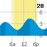 Mays Landing tide chart for Sunday, September 28, 2025
