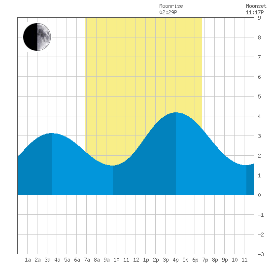 Mays Landing tide chart for Monday, September 29, 2025