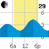 Mays Landing tide chart for Monday, September 29, 2025