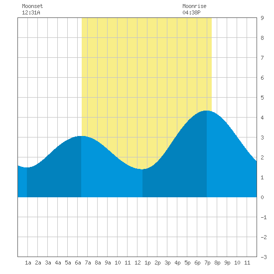 Mays Landing tide chart for Tuesday, September 2, 2025