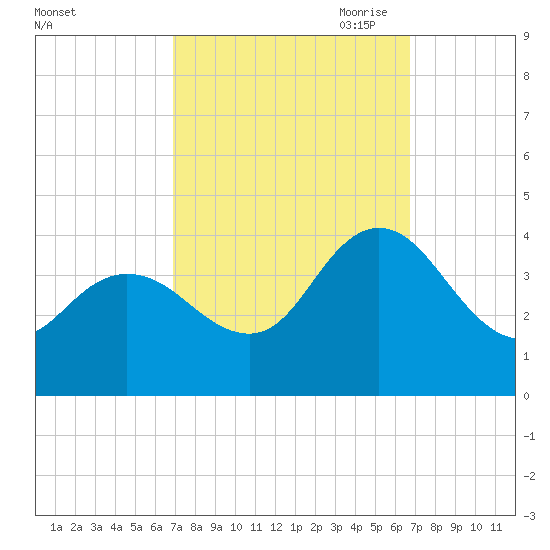 Mays Landing tide chart for Tuesday, September 30, 2025