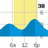Mays Landing tide chart for Tuesday, September 30, 2025