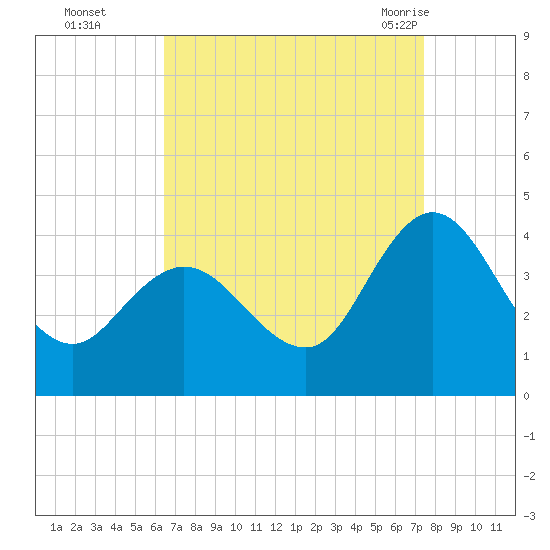 Mays Landing tide chart for Wednesday, September 3, 2025