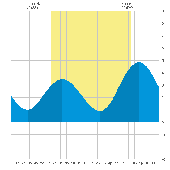 Mays Landing tide chart for Thursday, September 4, 2025