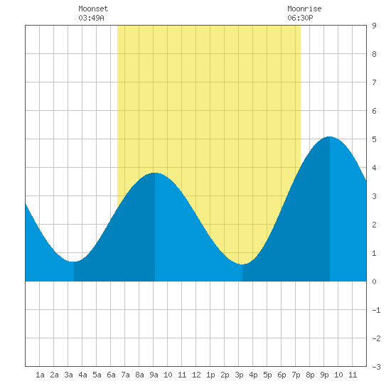 Mays Landing tide chart for Friday, September 5, 2025