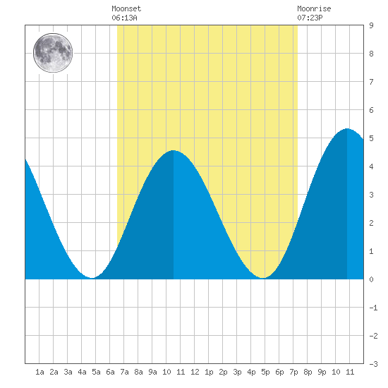 Mays Landing tide chart for Sunday, September 7, 2025