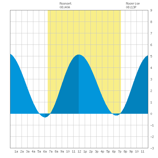 Mays Landing tide chart for Tuesday, September 9, 2025
