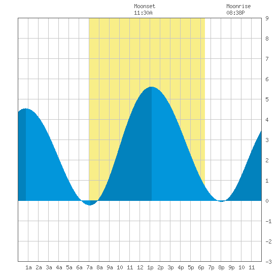 Mays Landing tide chart for Friday, October 10, 2025