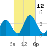Mays Landing tide chart for Sunday, October 12, 2025