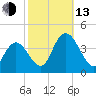 Mays Landing tide chart for Monday, October 13, 2025