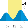 Mays Landing tide chart for Tuesday, October 14, 2025