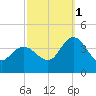 Mays Landing tide chart for Wednesday, October 1, 2025