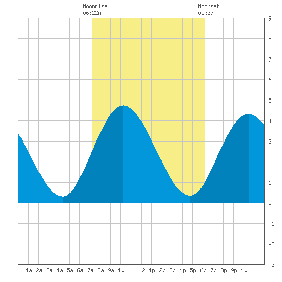 Mays Landing tide chart for Monday, October 20, 2025