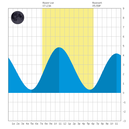 Mays Landing tide chart for Tuesday, October 21, 2025