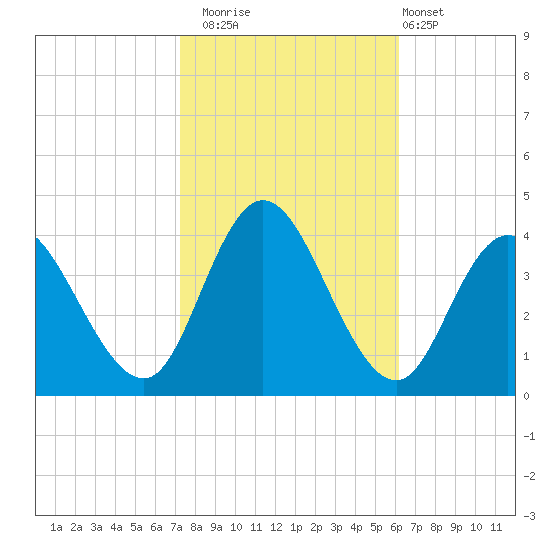 Mays Landing tide chart for Wednesday, October 22, 2025