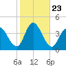 Mays Landing tide chart for Thursday, October 23, 2025