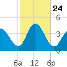 Mays Landing tide chart for Friday, October 24, 2025
