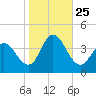 Mays Landing tide chart for Saturday, October 25, 2025