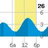Mays Landing tide chart for Sunday, October 26, 2025