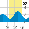 Mays Landing tide chart for Monday, October 27, 2025