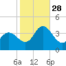 Mays Landing tide chart for Tuesday, October 28, 2025