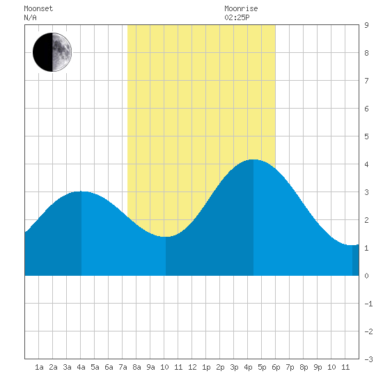 Mays Landing tide chart for Wednesday, October 29, 2025