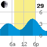 Mays Landing tide chart for Wednesday, October 29, 2025