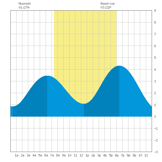 Mays Landing tide chart for Friday, October 31, 2025