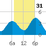 Mays Landing tide chart for Friday, October 31, 2025