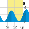 Mays Landing tide chart for Sunday, October 5, 2025