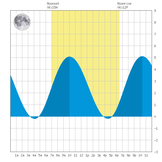 Mays Landing tide chart for Monday, October 6, 2025