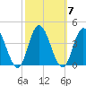 Mays Landing tide chart for Tuesday, October 7, 2025