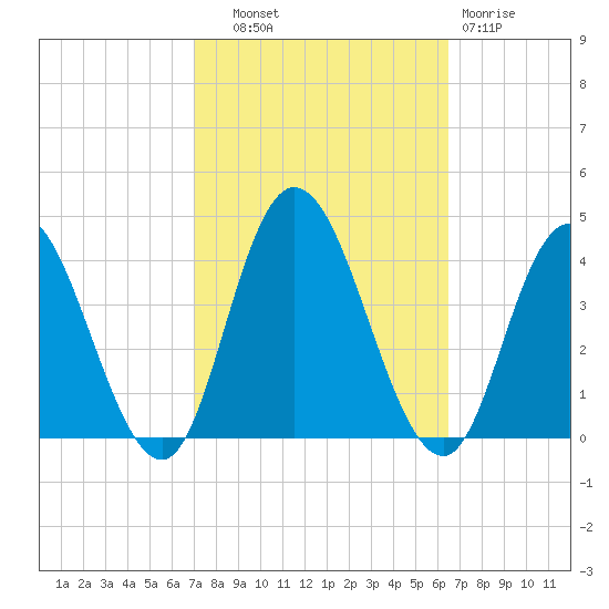 Mays Landing tide chart for Wednesday, October 8, 2025