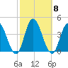 Mays Landing tide chart for Wednesday, October 8, 2025