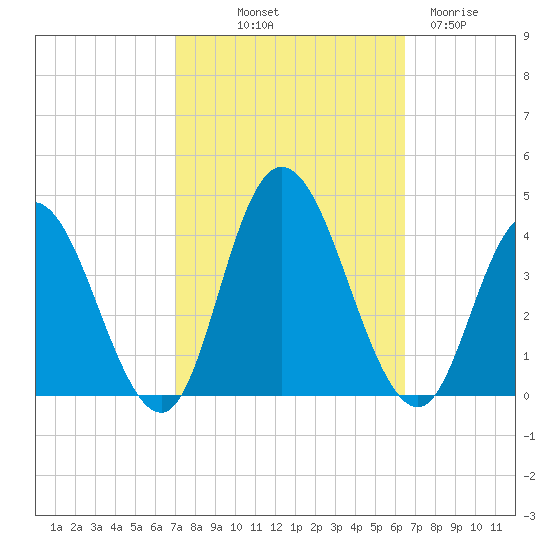 Mays Landing tide chart for Thursday, October 9, 2025