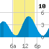Mays Landing tide chart for Monday, November 10, 2025