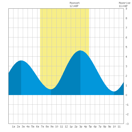 Mays Landing tide chart for Tuesday, November 11, 2025