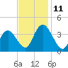 Mays Landing tide chart for Tuesday, November 11, 2025