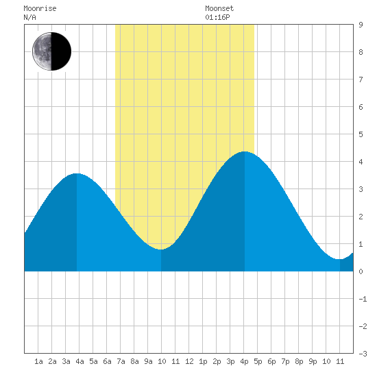 Mays Landing tide chart for Wednesday, November 12, 2025
