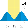 Mays Landing tide chart for Friday, November 14, 2025