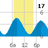 Mays Landing tide chart for Monday, November 17, 2025