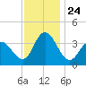 Mays Landing tide chart for Monday, November 24, 2025