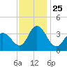Mays Landing tide chart for Tuesday, November 25, 2025