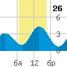 Mays Landing tide chart for Wednesday, November 26, 2025