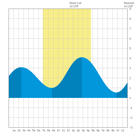 Mays Landing tide chart for Thursday, November 27, 2025