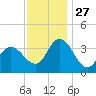Mays Landing tide chart for Thursday, November 27, 2025