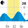 Mays Landing tide chart for Friday, November 28, 2025
